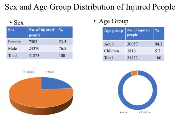 NBS Data Shows Nigeria Records Over 70,000 Road Crash Victims in 2023